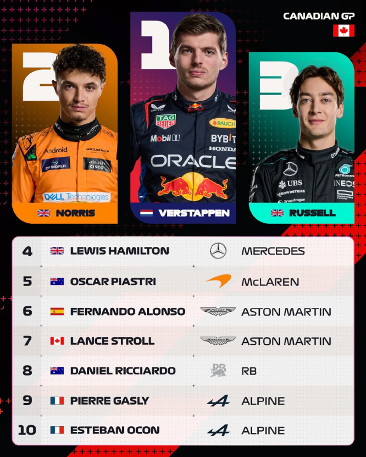 哈斯车队险胜索伯车队,诺里斯带队取胜 哈斯车队险胜索伯车队,诺里斯带队取胜